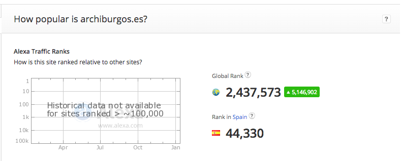 Archiburgos.es se consolida como una de las web diocesanas más visitadas de España 1 archiburgos alexa
