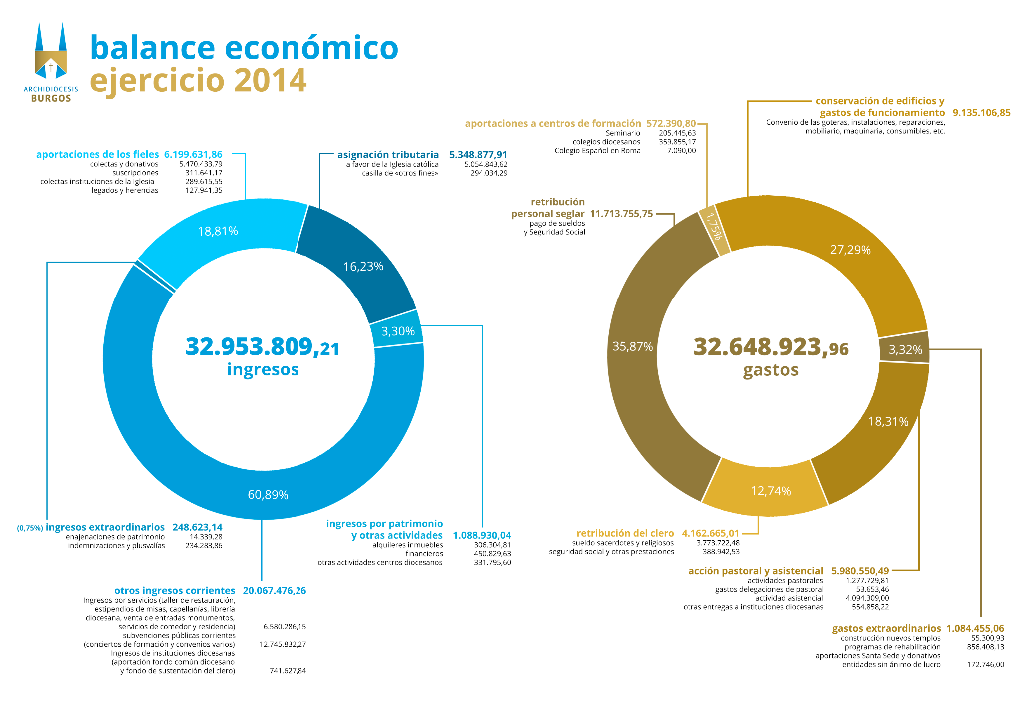 La diócesis de Burgos presenta los datos de su actividad durante el pasado año 2014 2 balance 2015