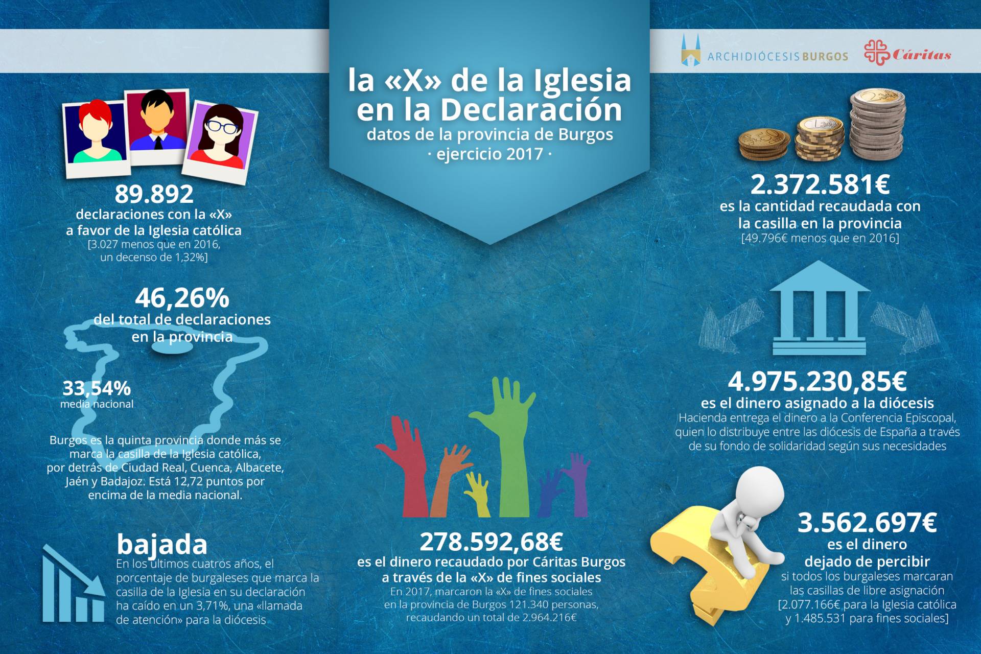 La diócesis pide a los burgaleses que marquen las dos x «para contribuir el doble a hacer un mundo mejor» 2 infografico renta 2017