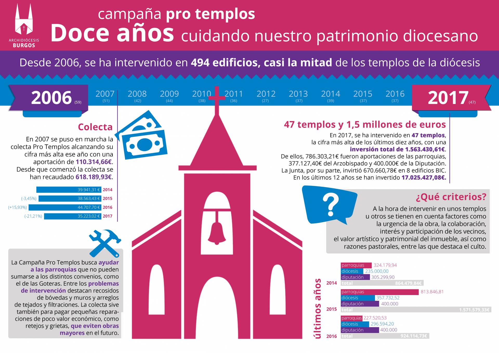 patrimonio diocesis Infográfico de la actuación en el patrimonio diocesano desde 2006. Entre paréntesis, los templos intervenidos cada año.